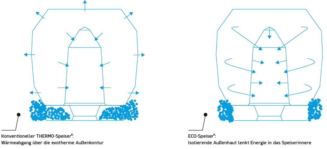 ECO-Speiser® Anwendungstechnik die isolierende Außenhülle lenkt die Energie in das Speiserinnere