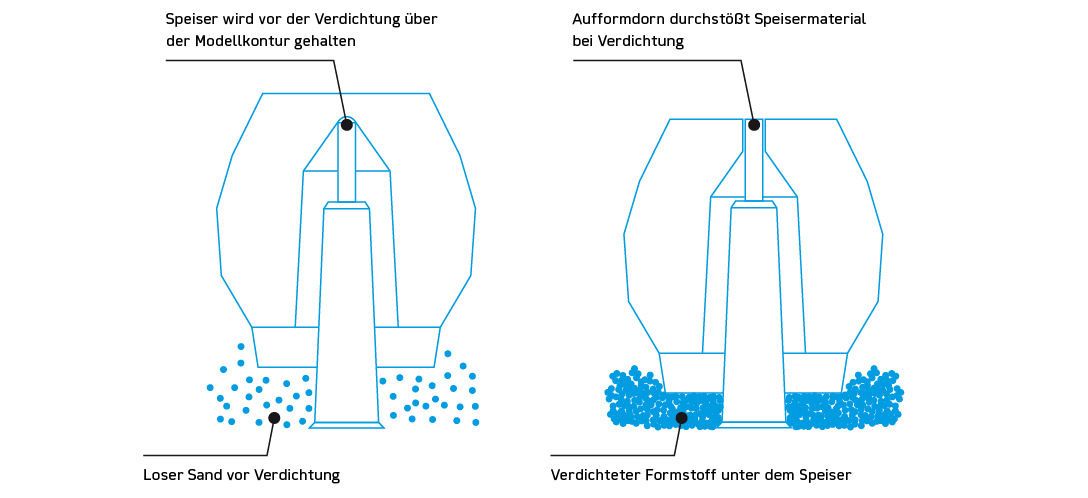 anwendungstechnik-iso-speiser-01_Zeichenfläche 1 Grafik ISO-Speiser Anwendungstechnik auf starrem Aufformdorn